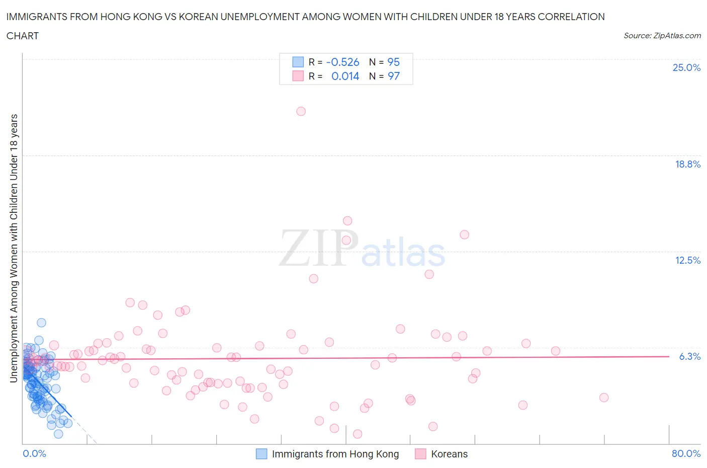 Immigrants from Hong Kong vs Korean Unemployment Among Women with Children Under 18 years
