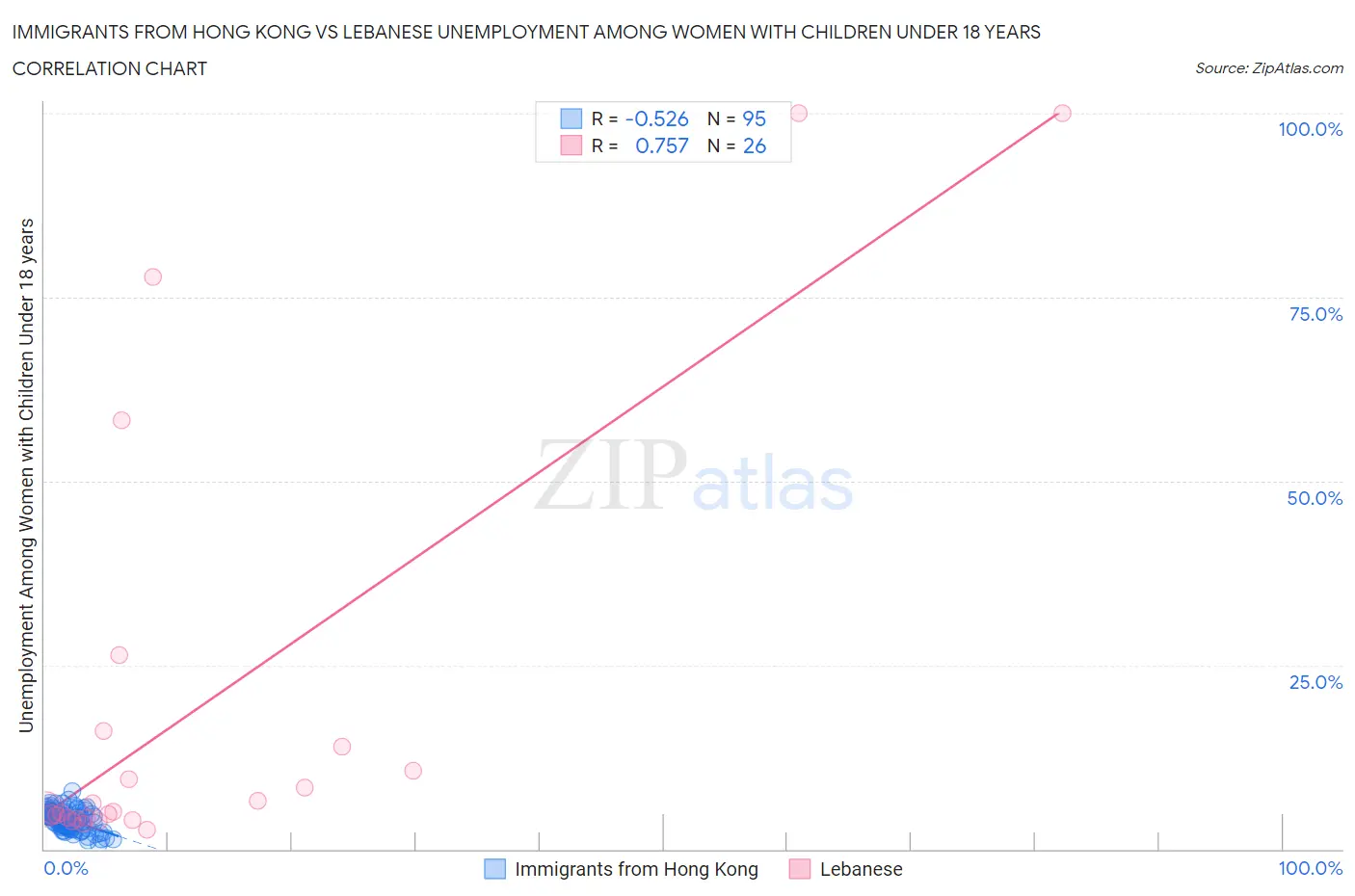 Immigrants from Hong Kong vs Lebanese Unemployment Among Women with Children Under 18 years