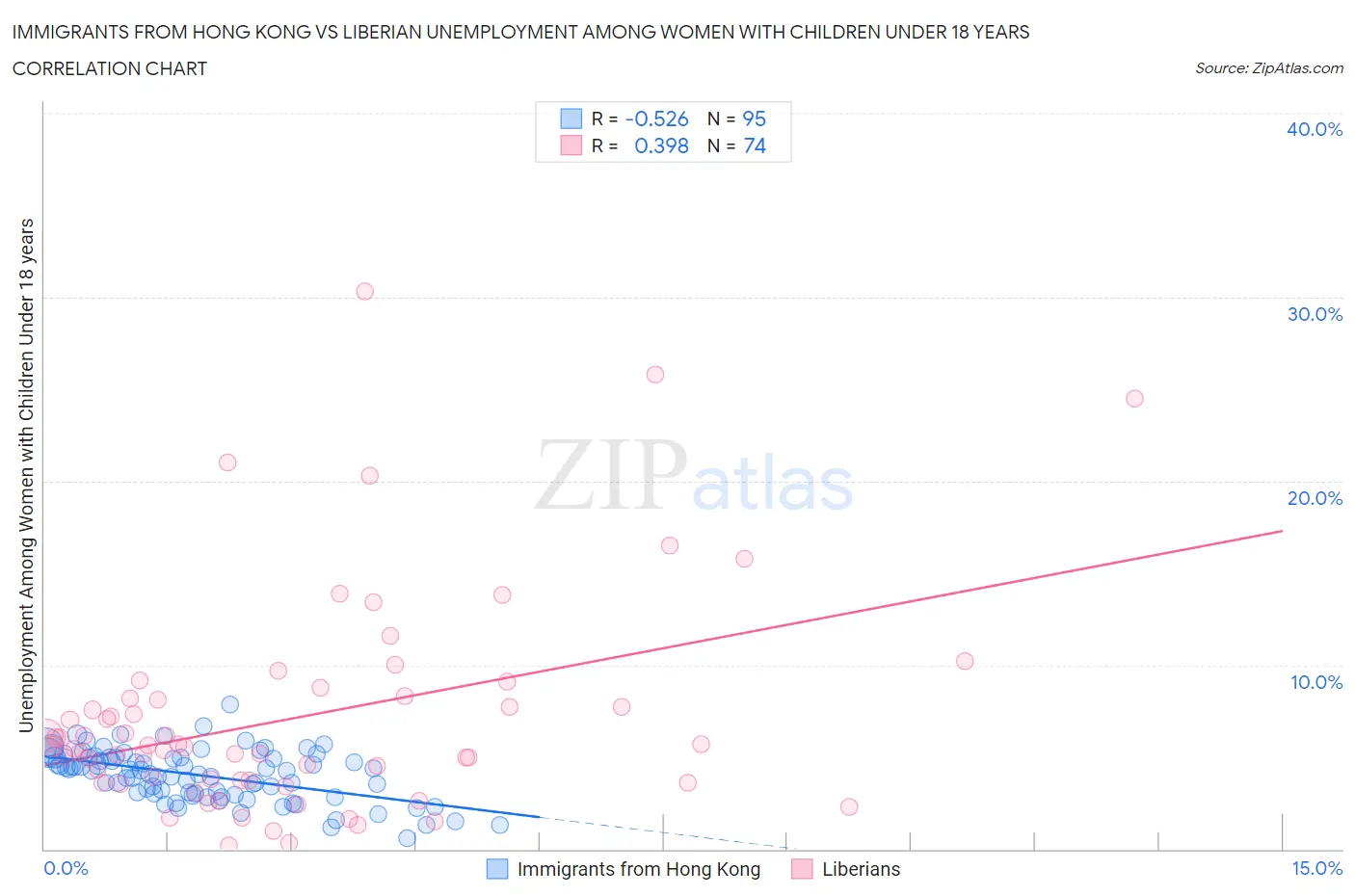 Immigrants from Hong Kong vs Liberian Unemployment Among Women with Children Under 18 years