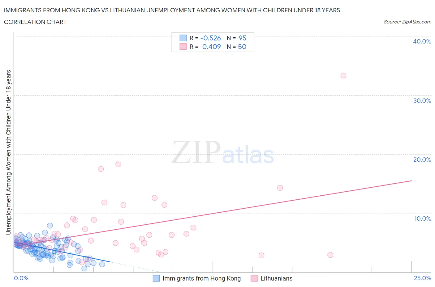 Immigrants from Hong Kong vs Lithuanian Unemployment Among Women with Children Under 18 years