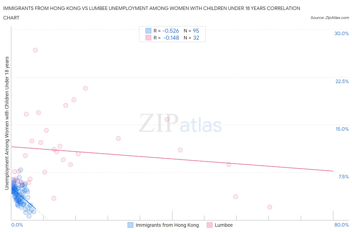 Immigrants from Hong Kong vs Lumbee Unemployment Among Women with Children Under 18 years