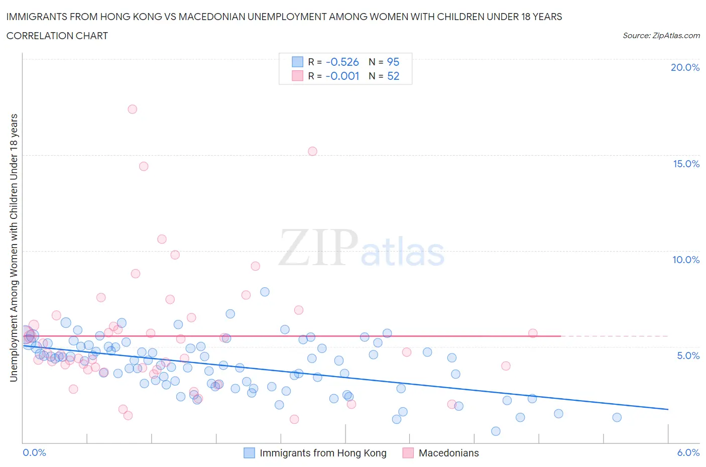 Immigrants from Hong Kong vs Macedonian Unemployment Among Women with Children Under 18 years