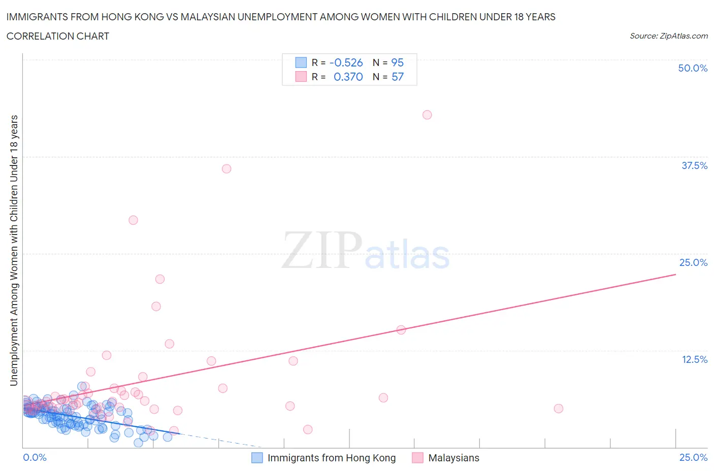 Immigrants from Hong Kong vs Malaysian Unemployment Among Women with Children Under 18 years