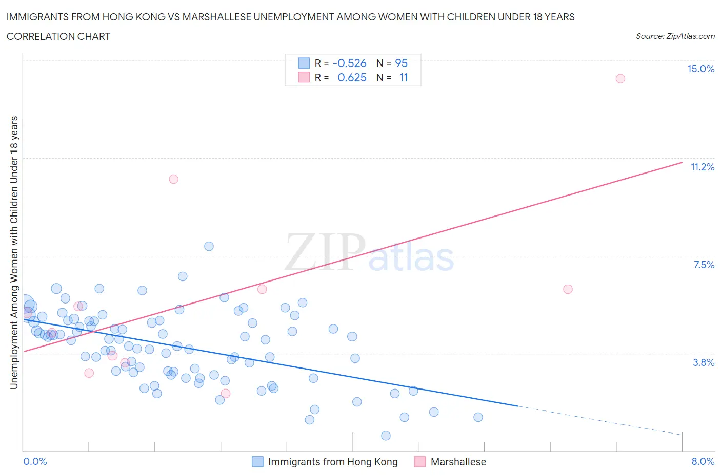 Immigrants from Hong Kong vs Marshallese Unemployment Among Women with Children Under 18 years