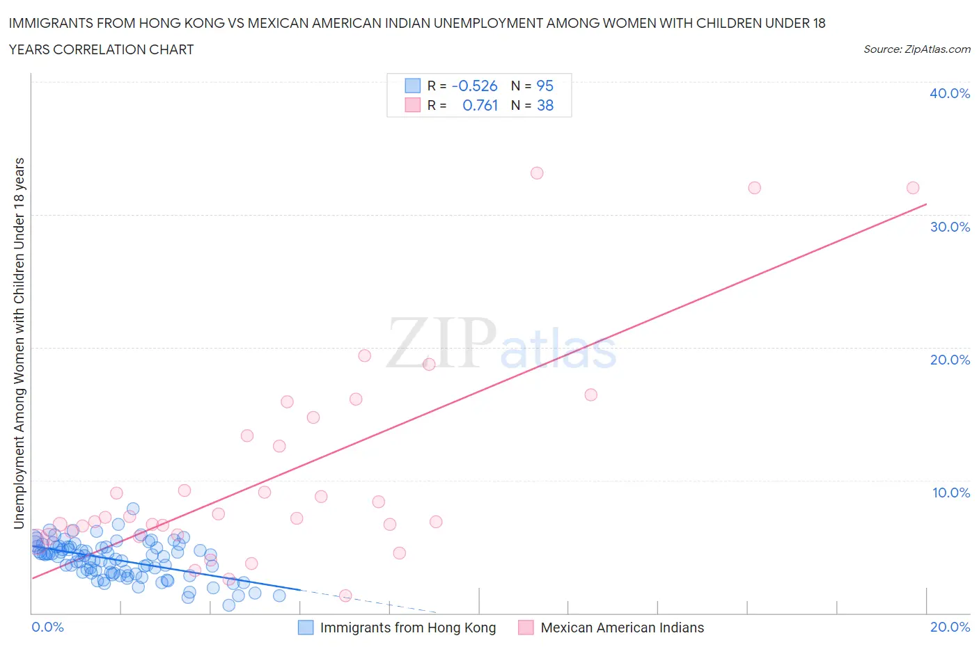 Immigrants from Hong Kong vs Mexican American Indian Unemployment Among Women with Children Under 18 years