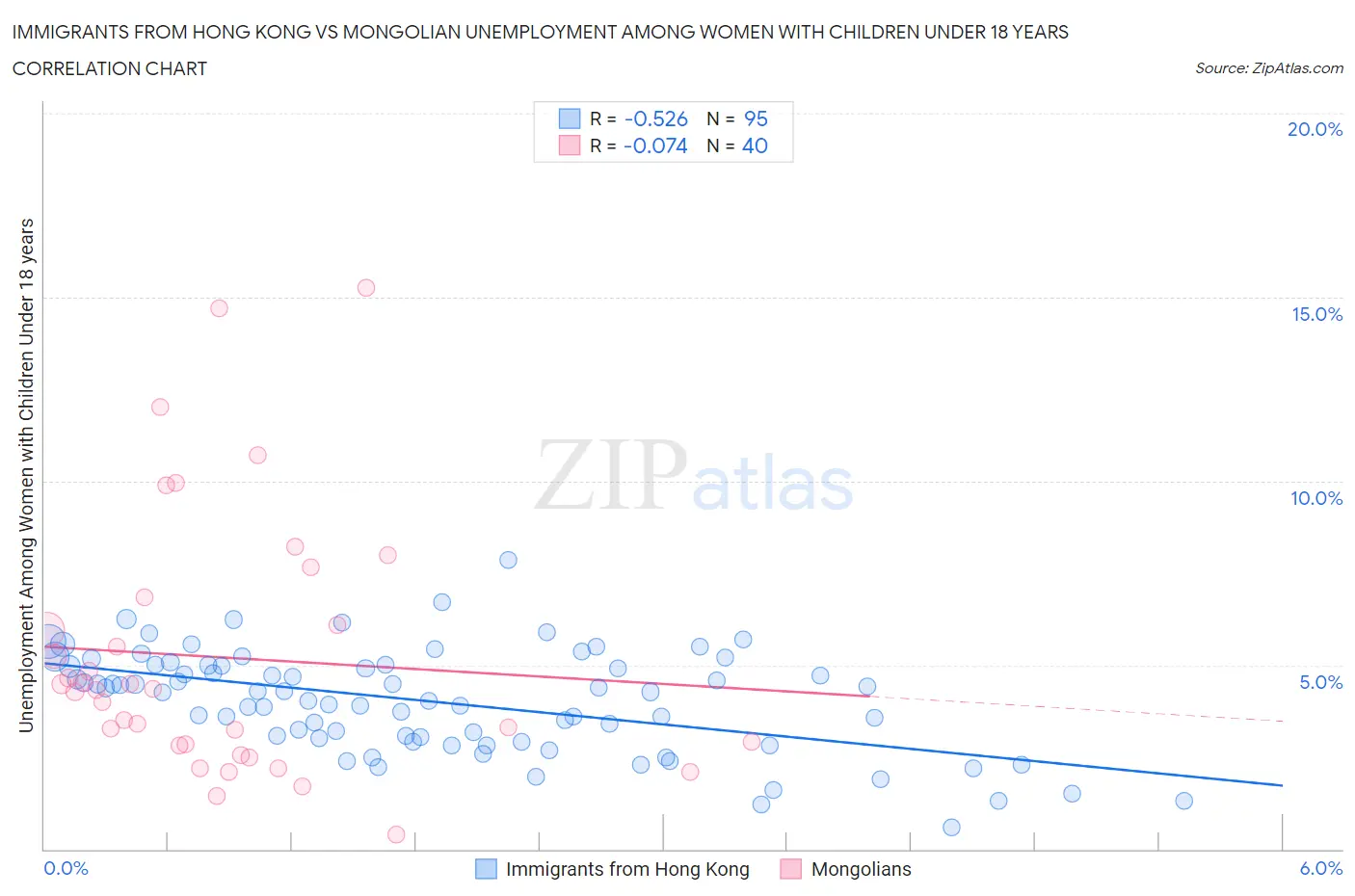 Immigrants from Hong Kong vs Mongolian Unemployment Among Women with Children Under 18 years