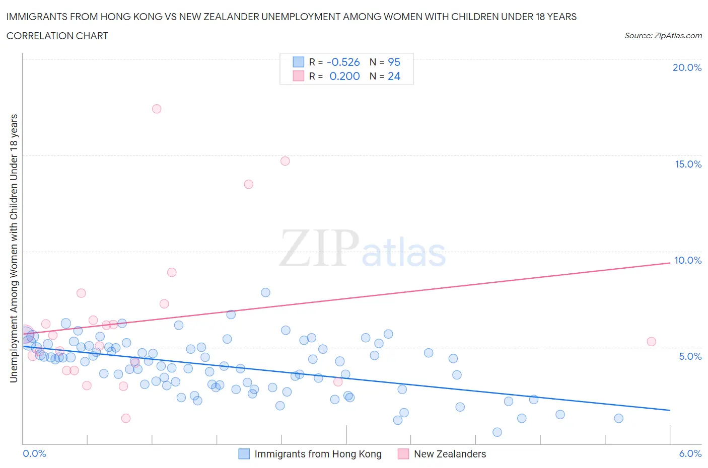 Immigrants from Hong Kong vs New Zealander Unemployment Among Women with Children Under 18 years