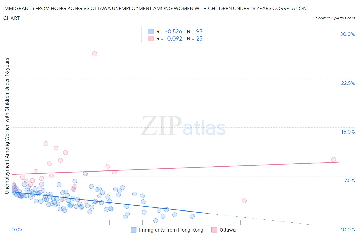 Immigrants from Hong Kong vs Ottawa Unemployment Among Women with Children Under 18 years