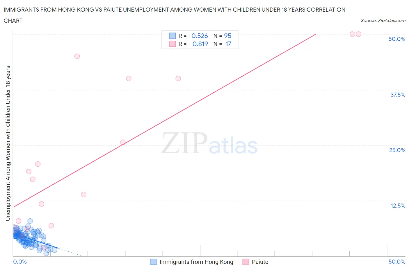 Immigrants from Hong Kong vs Paiute Unemployment Among Women with Children Under 18 years