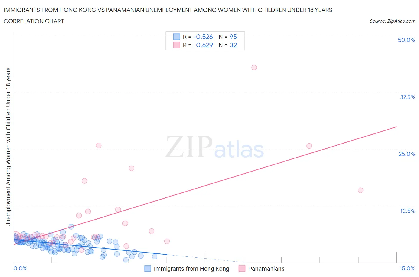 Immigrants from Hong Kong vs Panamanian Unemployment Among Women with Children Under 18 years