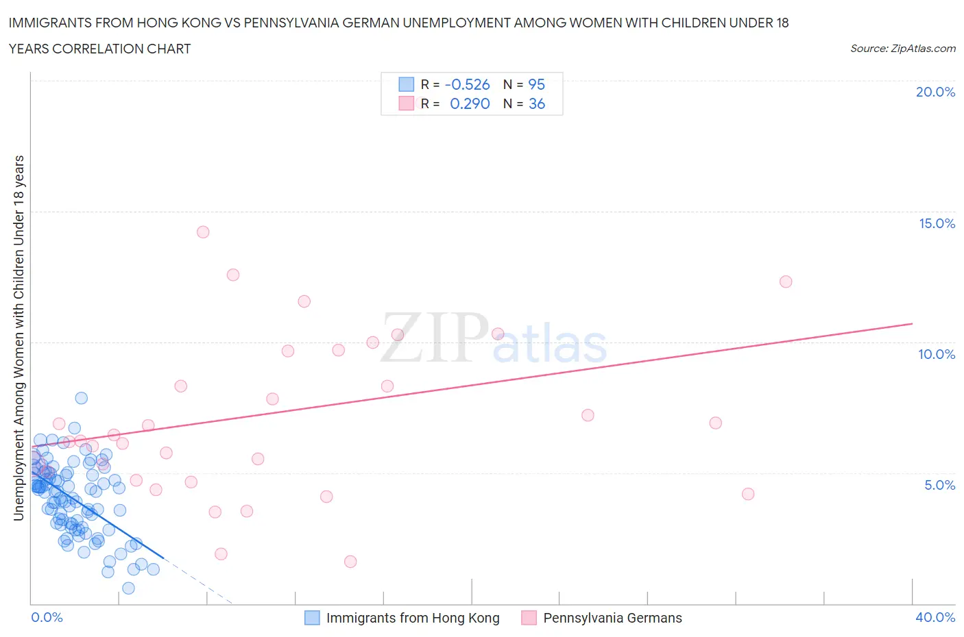 Immigrants from Hong Kong vs Pennsylvania German Unemployment Among Women with Children Under 18 years