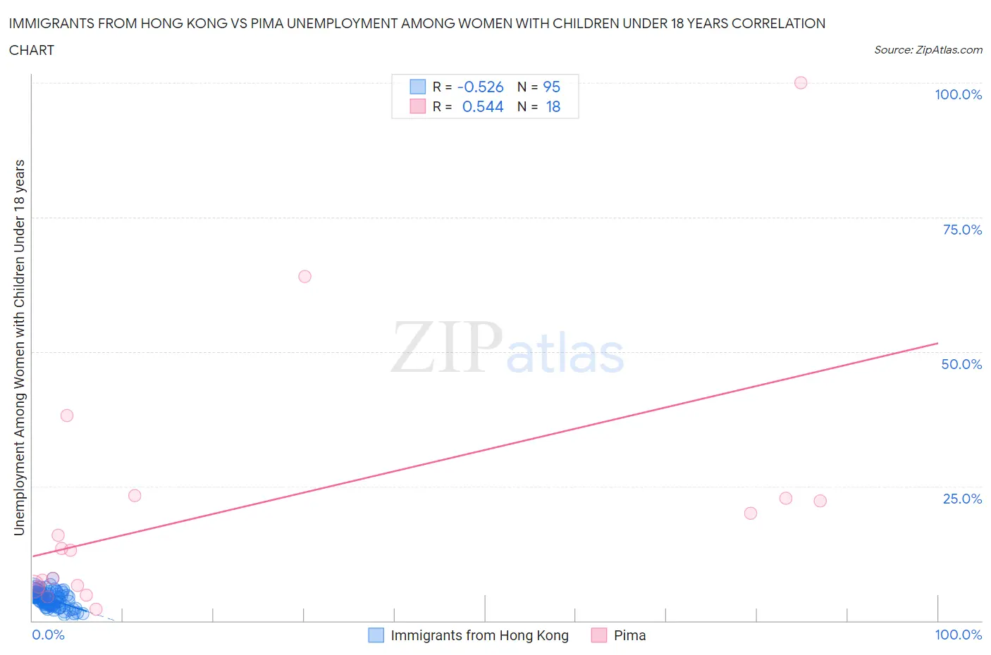 Immigrants from Hong Kong vs Pima Unemployment Among Women with Children Under 18 years