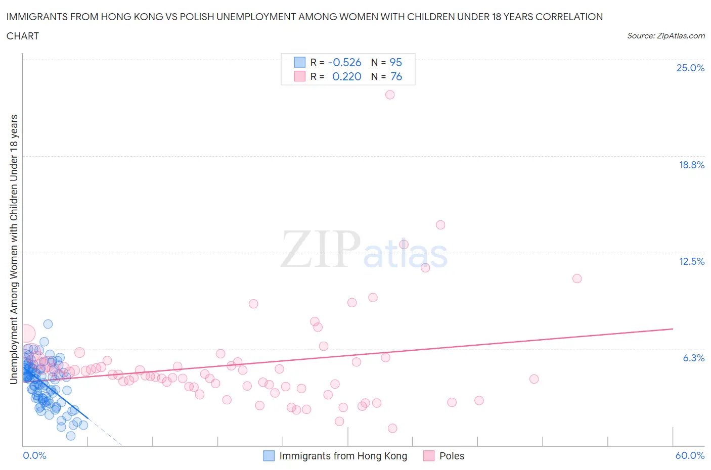 Immigrants from Hong Kong vs Polish Unemployment Among Women with Children Under 18 years