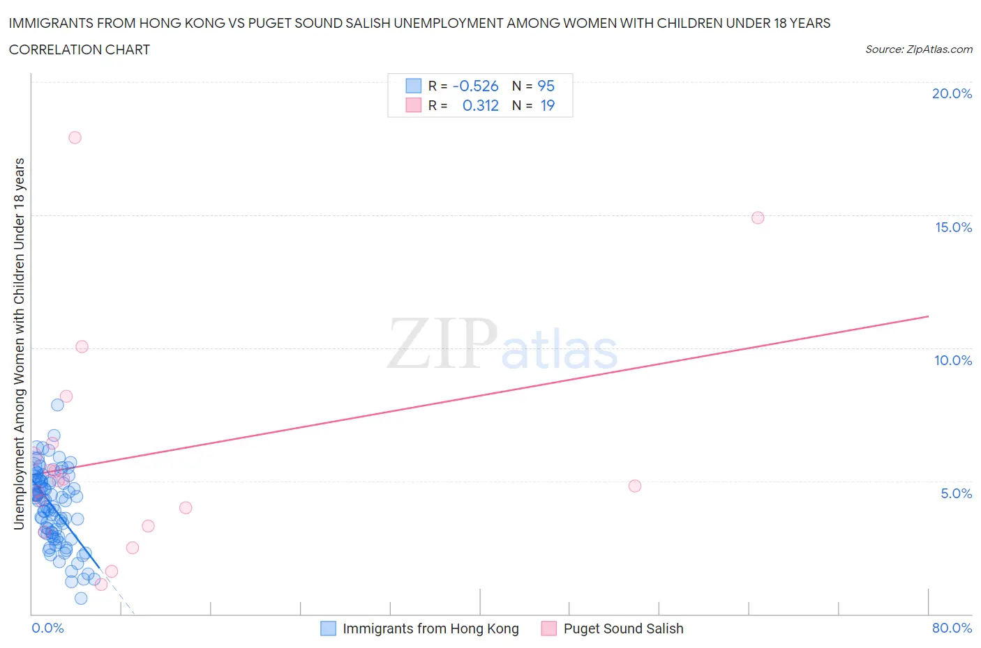 Immigrants from Hong Kong vs Puget Sound Salish Unemployment Among Women with Children Under 18 years