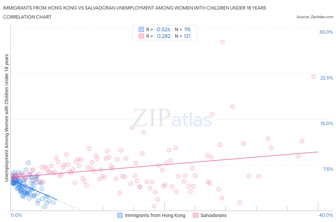 Immigrants from Hong Kong vs Salvadoran Unemployment Among Women with Children Under 18 years
