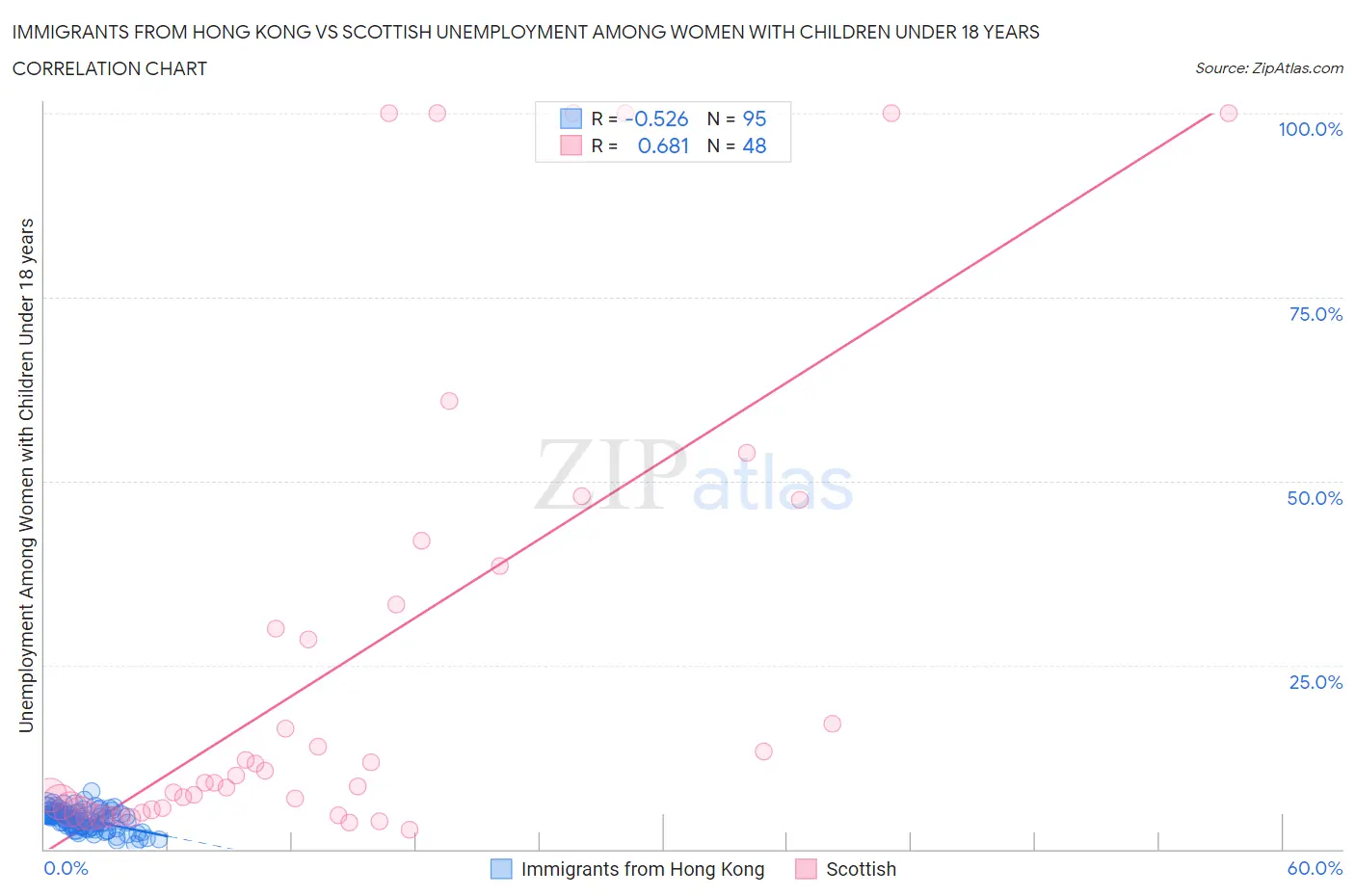 Immigrants from Hong Kong vs Scottish Unemployment Among Women with Children Under 18 years