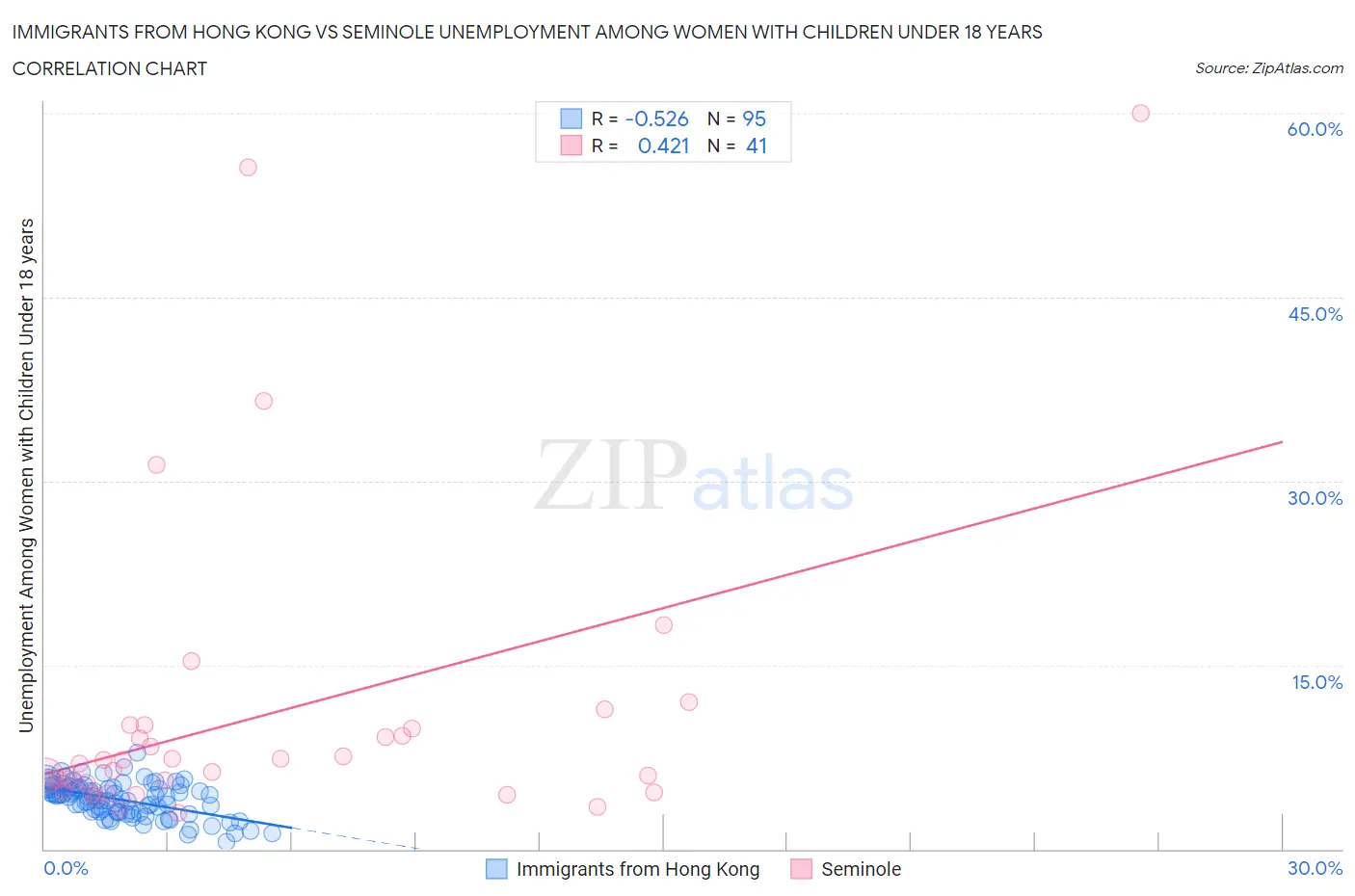 Immigrants from Hong Kong vs Seminole Unemployment Among Women with Children Under 18 years