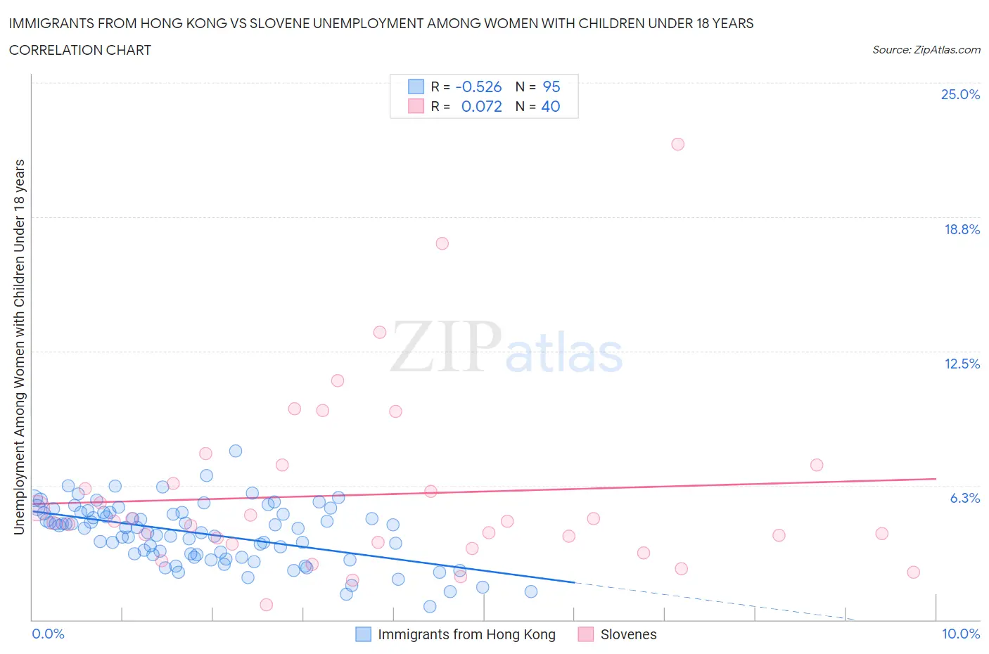 Immigrants from Hong Kong vs Slovene Unemployment Among Women with Children Under 18 years