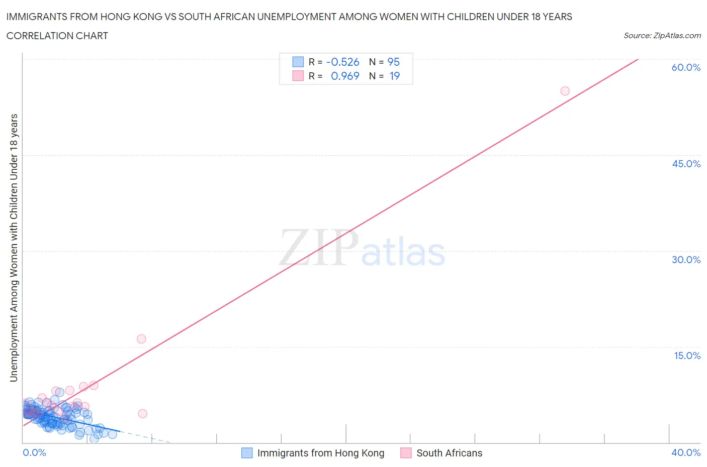Immigrants from Hong Kong vs South African Unemployment Among Women with Children Under 18 years
