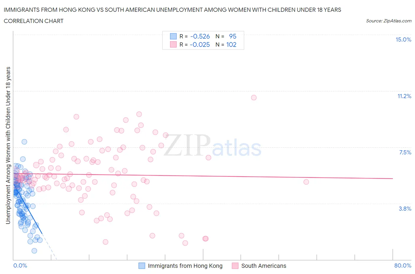 Immigrants from Hong Kong vs South American Unemployment Among Women with Children Under 18 years