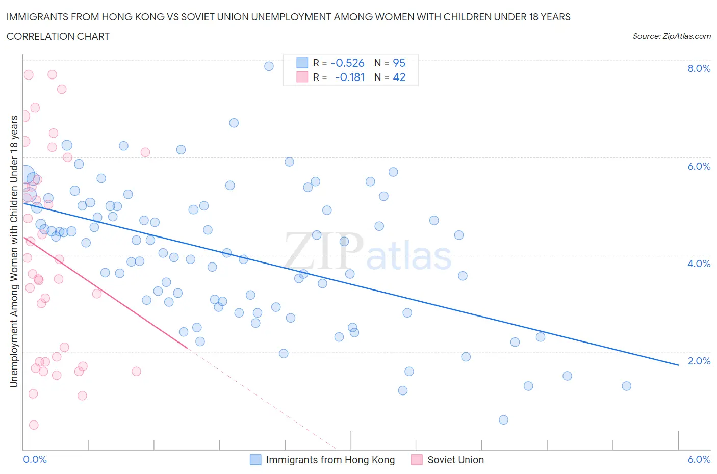 Immigrants from Hong Kong vs Soviet Union Unemployment Among Women with Children Under 18 years