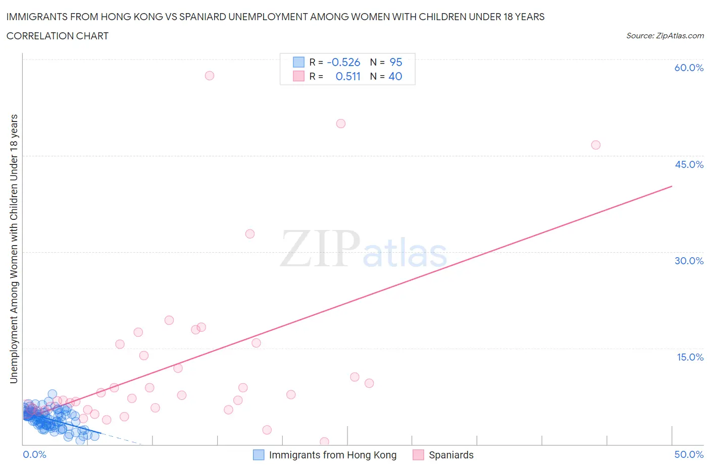 Immigrants from Hong Kong vs Spaniard Unemployment Among Women with Children Under 18 years