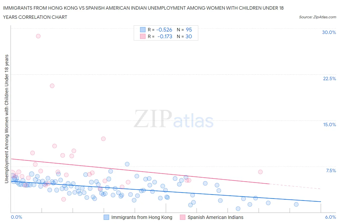 Immigrants from Hong Kong vs Spanish American Indian Unemployment Among Women with Children Under 18 years