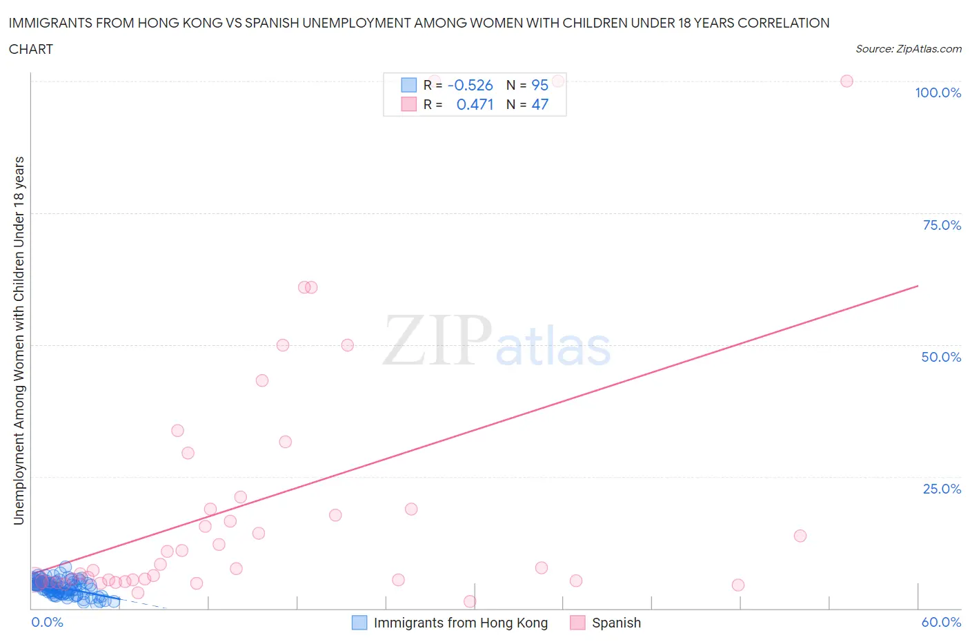 Immigrants from Hong Kong vs Spanish Unemployment Among Women with Children Under 18 years