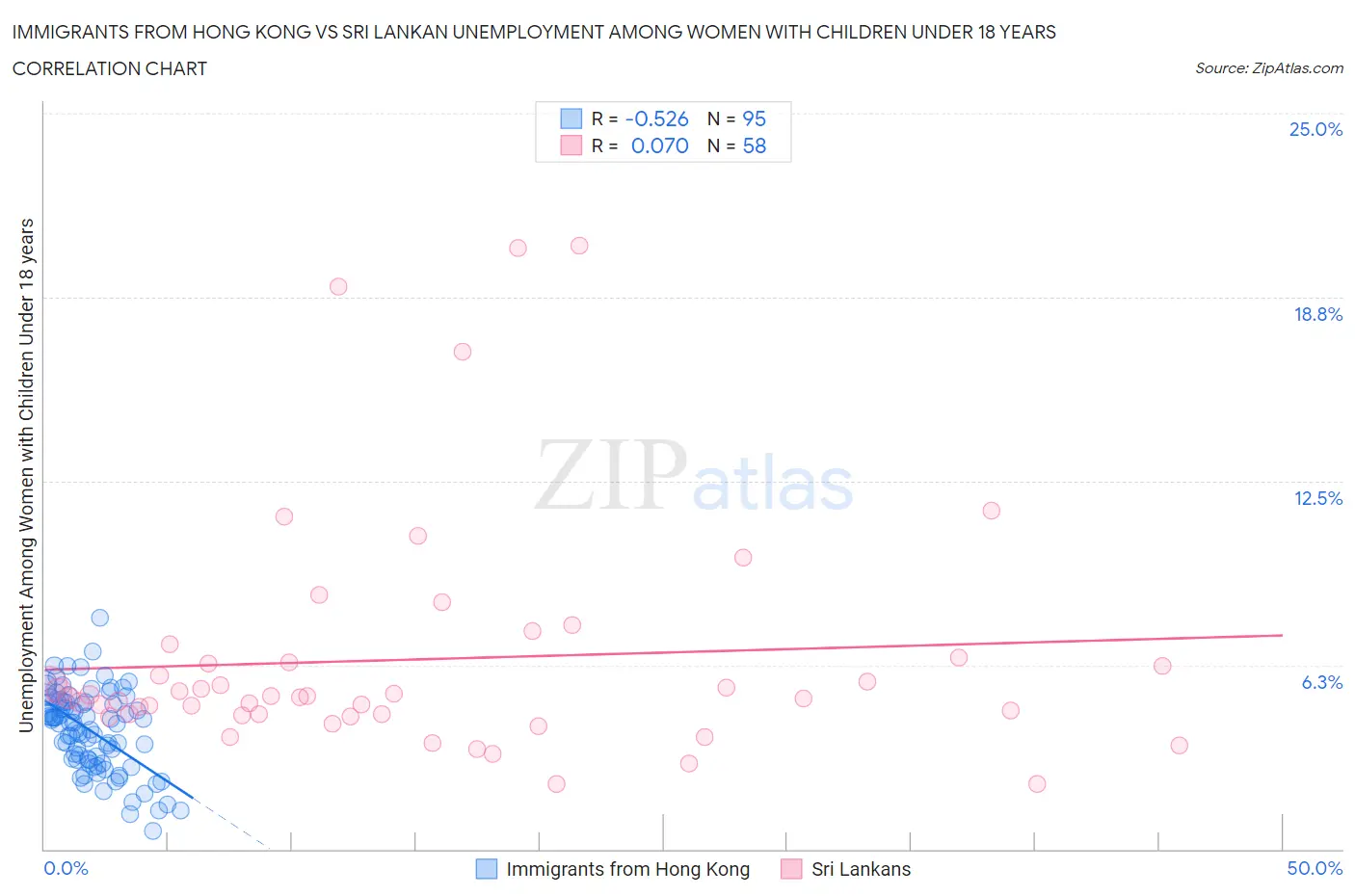 Immigrants from Hong Kong vs Sri Lankan Unemployment Among Women with Children Under 18 years