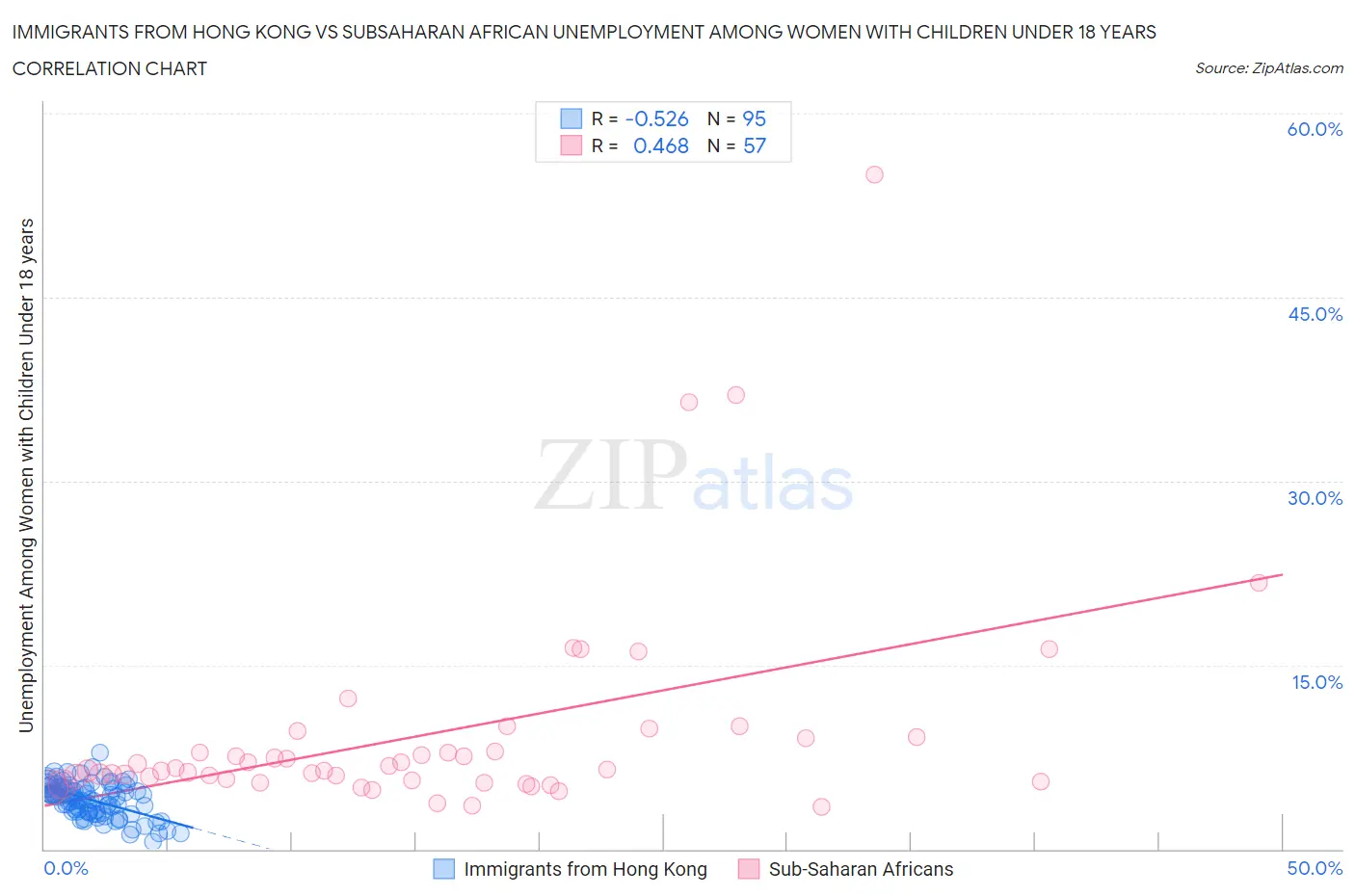 Immigrants from Hong Kong vs Subsaharan African Unemployment Among Women with Children Under 18 years
