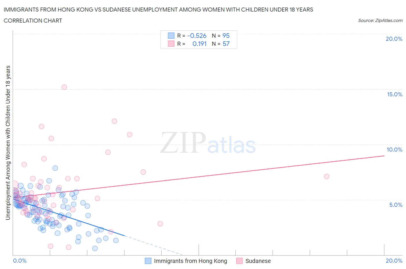 Immigrants from Hong Kong vs Sudanese Unemployment Among Women with Children Under 18 years