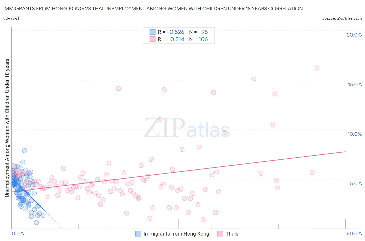Immigrants from Hong Kong vs Thai Unemployment Among Women with Children Under 18 years
