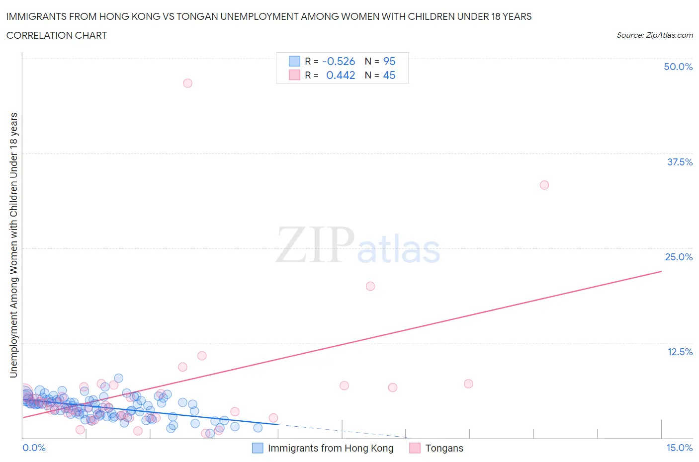 Immigrants from Hong Kong vs Tongan Unemployment Among Women with Children Under 18 years