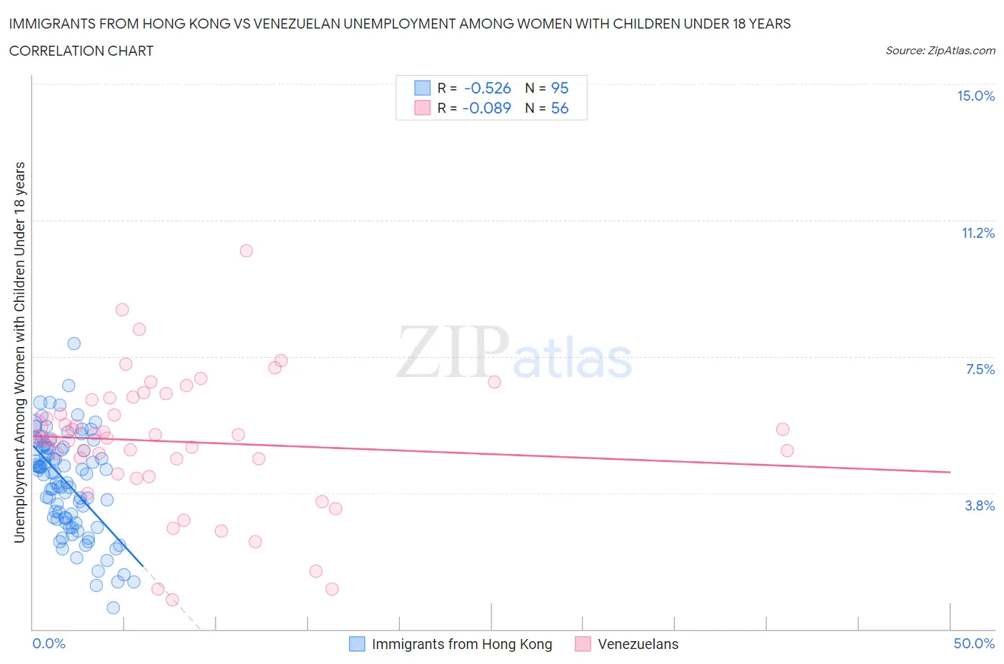 Immigrants from Hong Kong vs Venezuelan Unemployment Among Women with Children Under 18 years