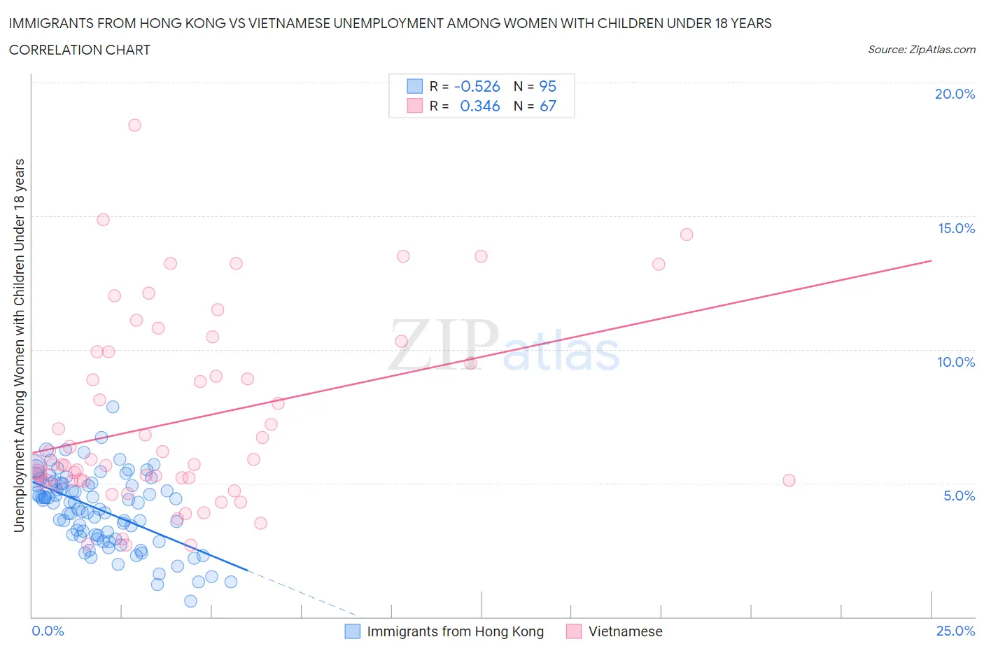 Immigrants from Hong Kong vs Vietnamese Unemployment Among Women with Children Under 18 years