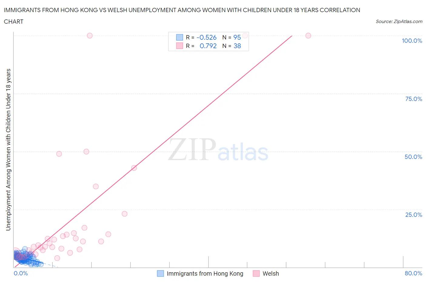 Immigrants from Hong Kong vs Welsh Unemployment Among Women with Children Under 18 years