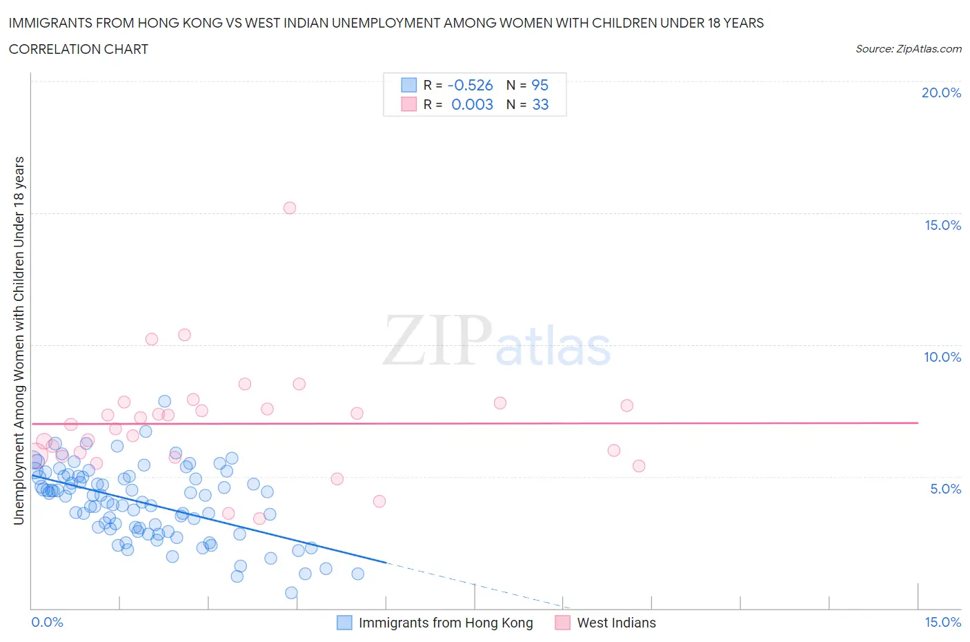 Immigrants from Hong Kong vs West Indian Unemployment Among Women with Children Under 18 years