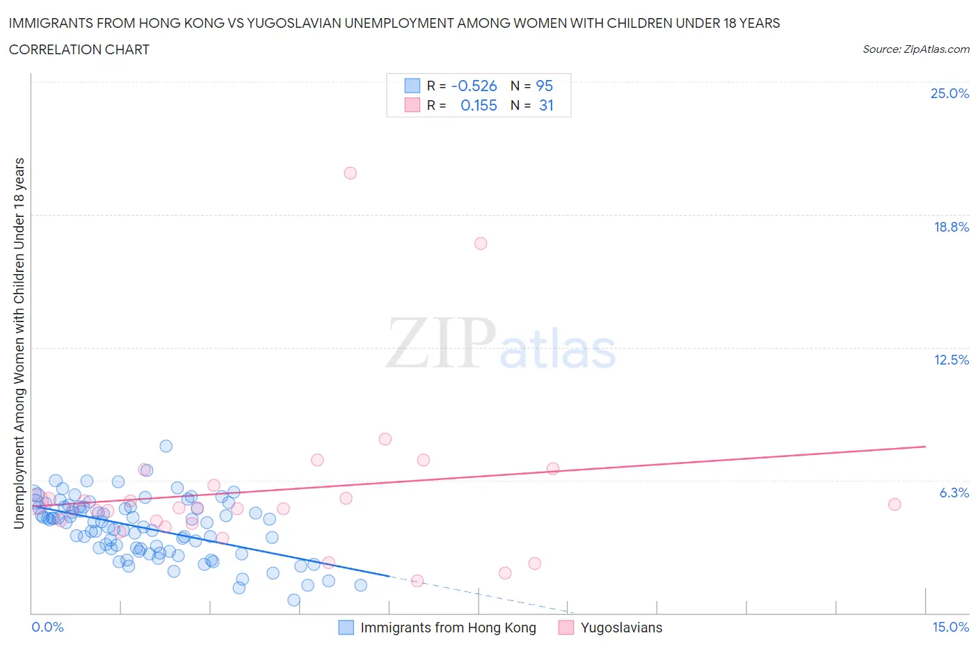 Immigrants from Hong Kong vs Yugoslavian Unemployment Among Women with Children Under 18 years