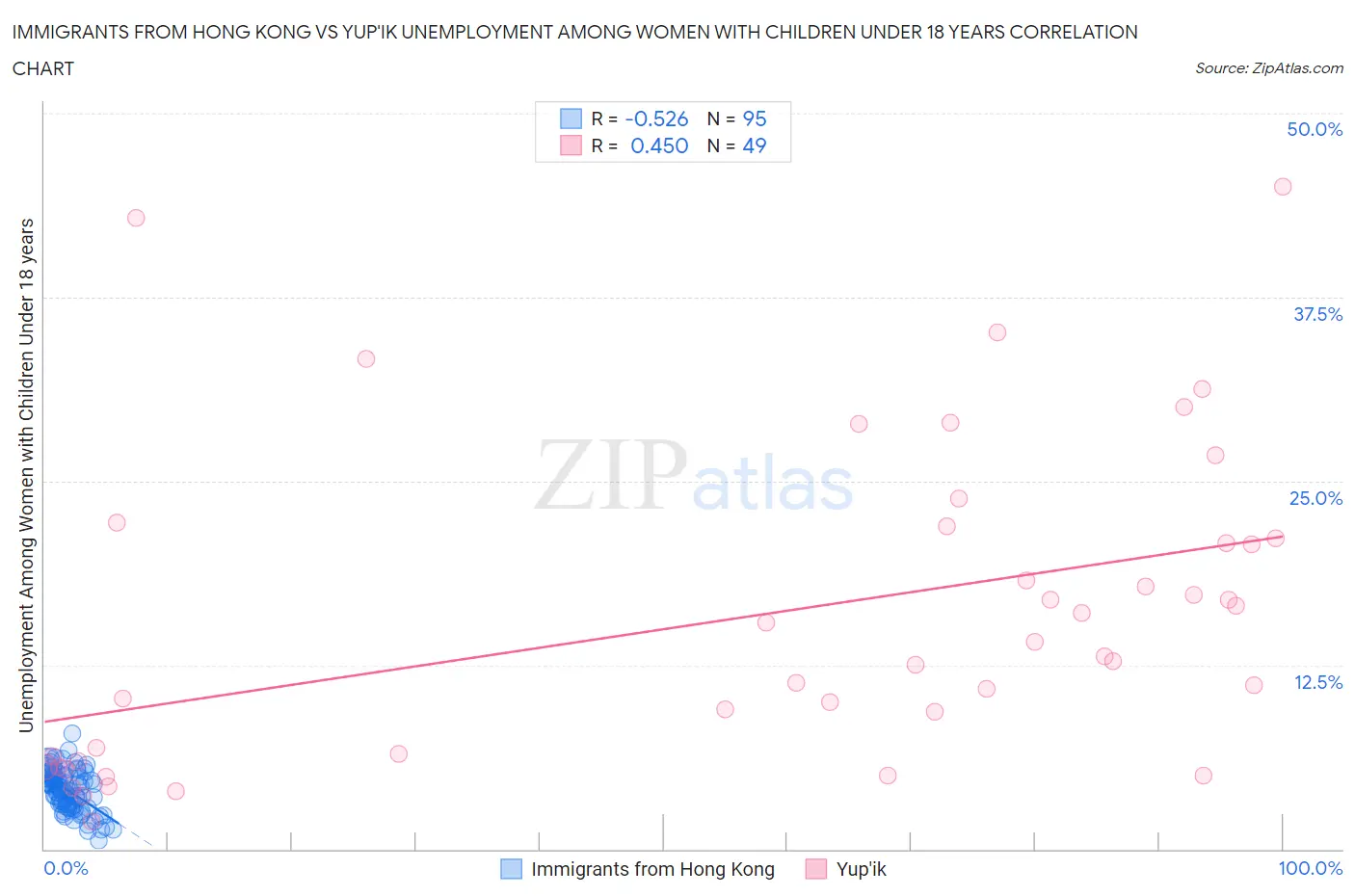 Immigrants from Hong Kong vs Yup'ik Unemployment Among Women with Children Under 18 years