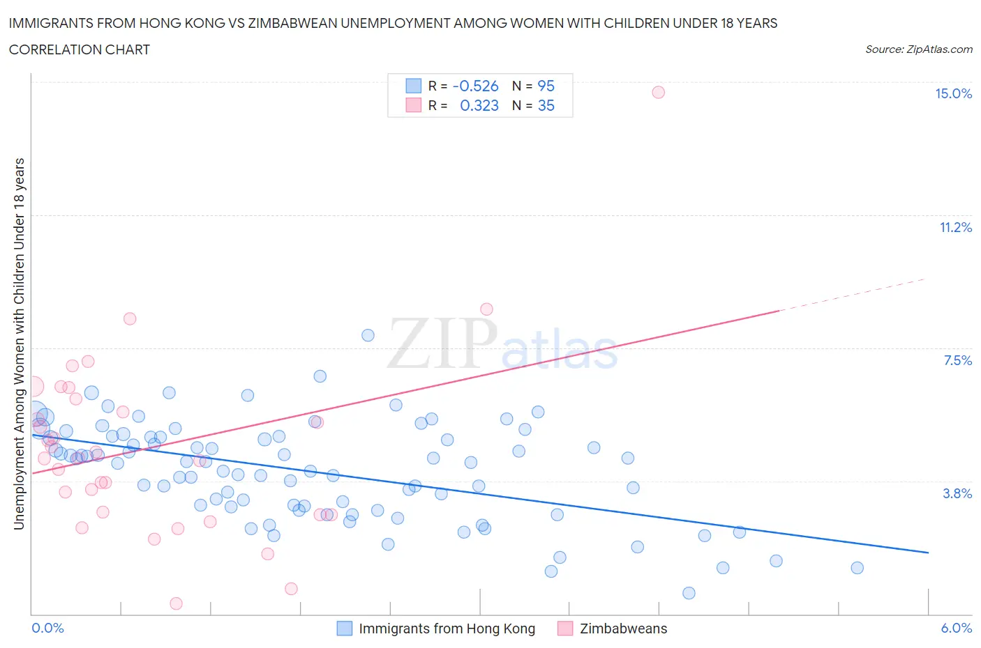 Immigrants from Hong Kong vs Zimbabwean Unemployment Among Women with Children Under 18 years