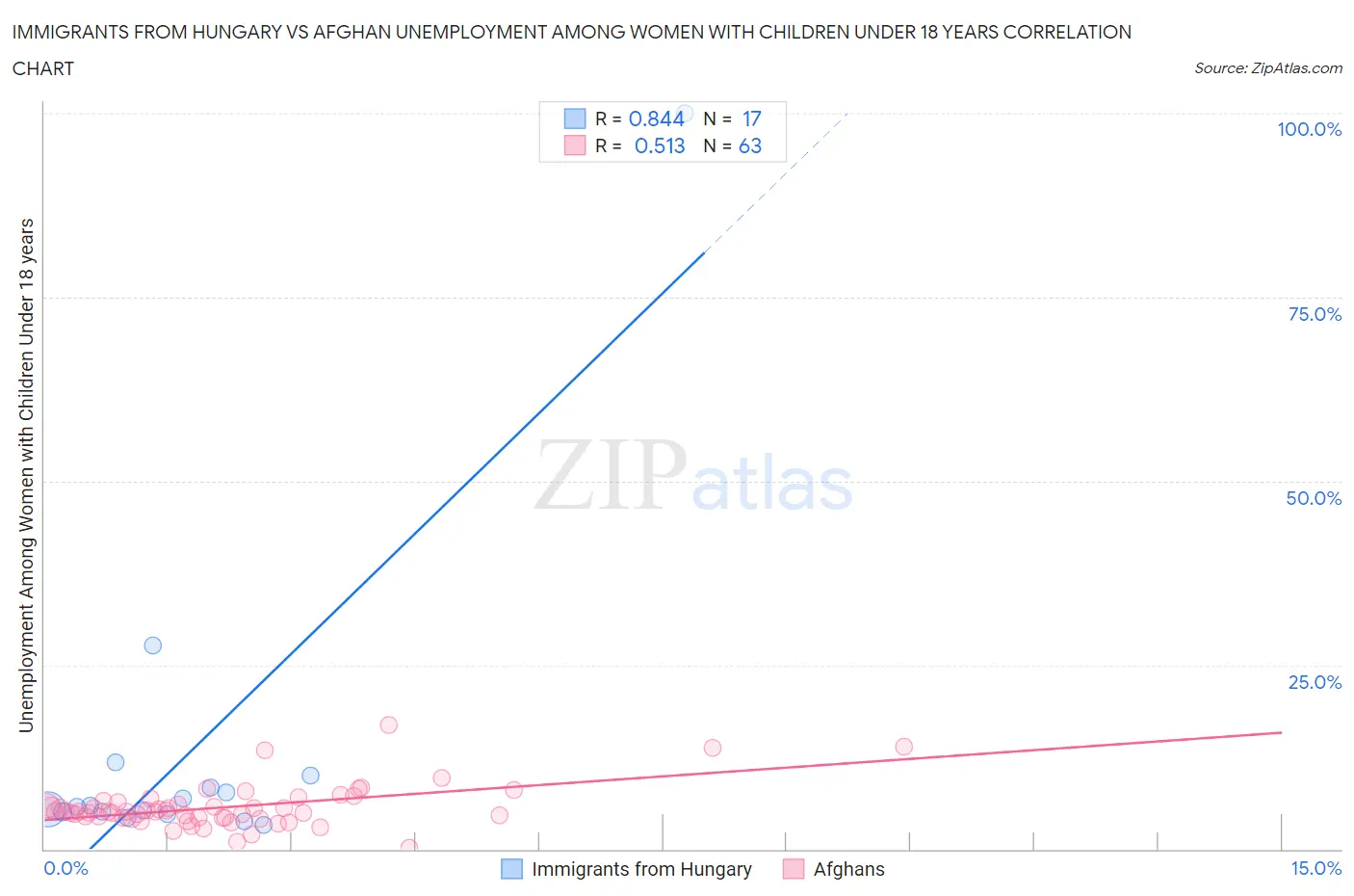 Immigrants from Hungary vs Afghan Unemployment Among Women with Children Under 18 years