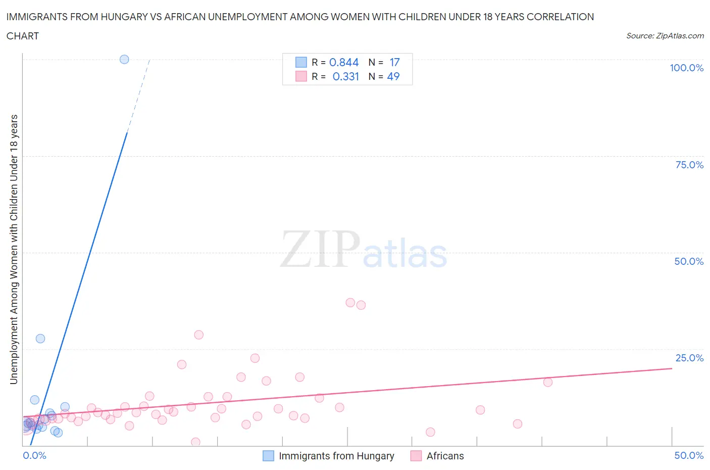 Immigrants from Hungary vs African Unemployment Among Women with Children Under 18 years