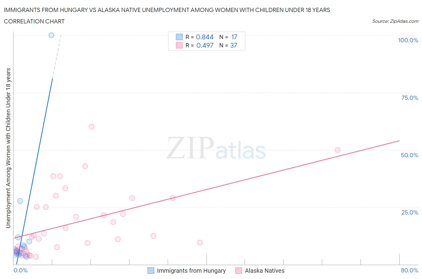 Immigrants from Hungary vs Alaska Native Unemployment Among Women with Children Under 18 years