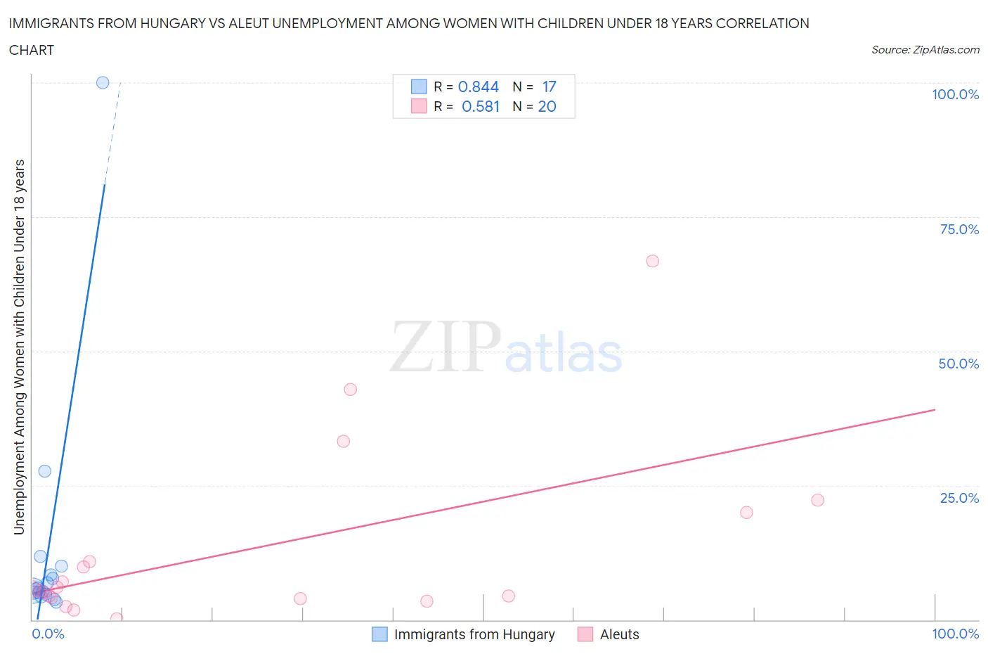Immigrants from Hungary vs Aleut Unemployment Among Women with Children Under 18 years
