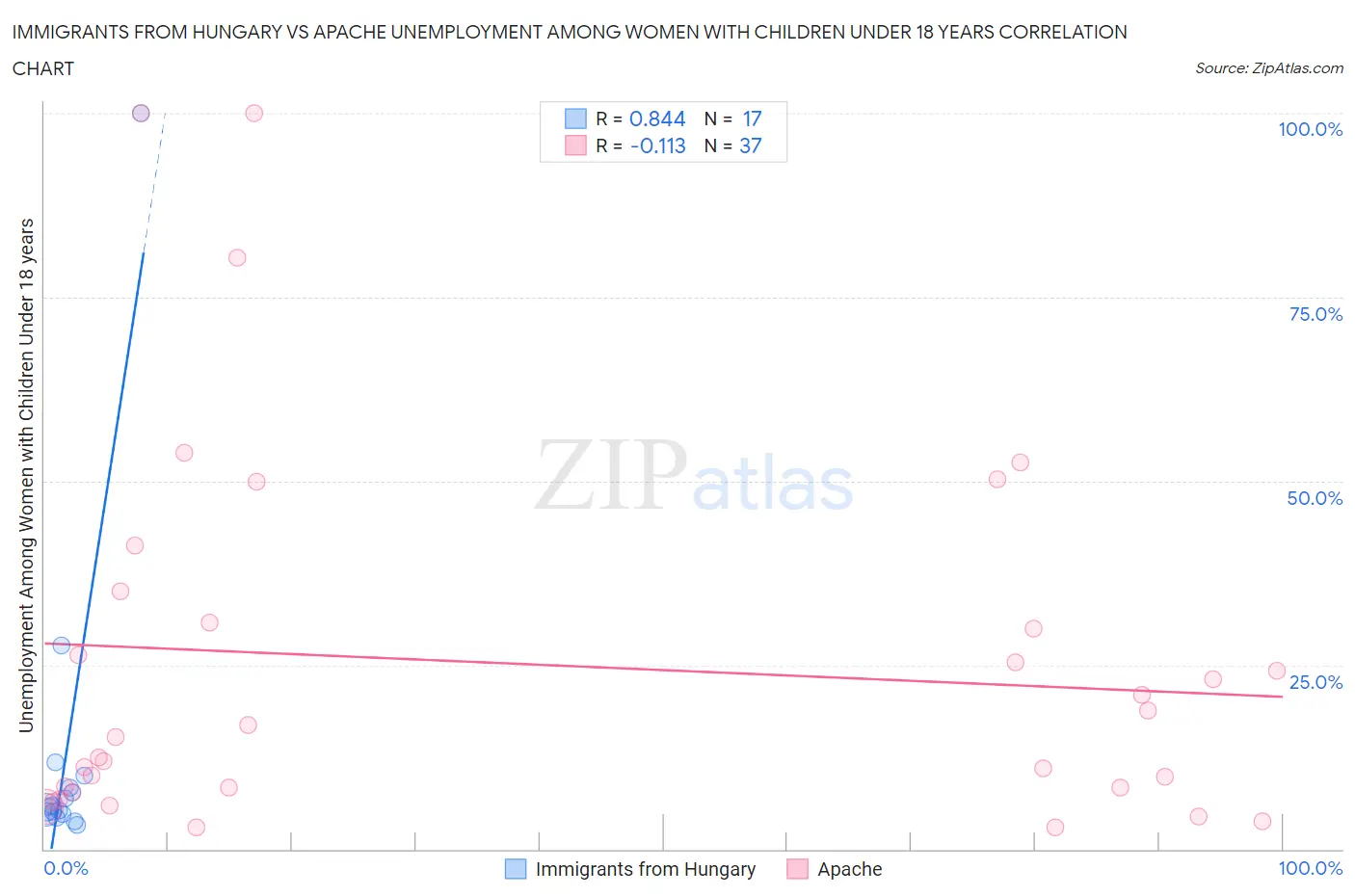 Immigrants from Hungary vs Apache Unemployment Among Women with Children Under 18 years