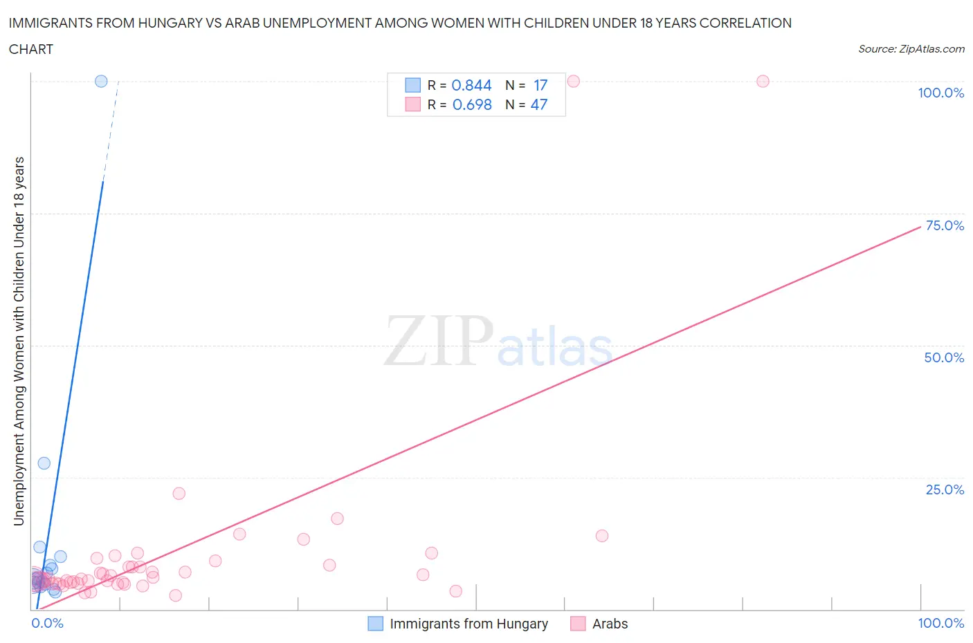Immigrants from Hungary vs Arab Unemployment Among Women with Children Under 18 years