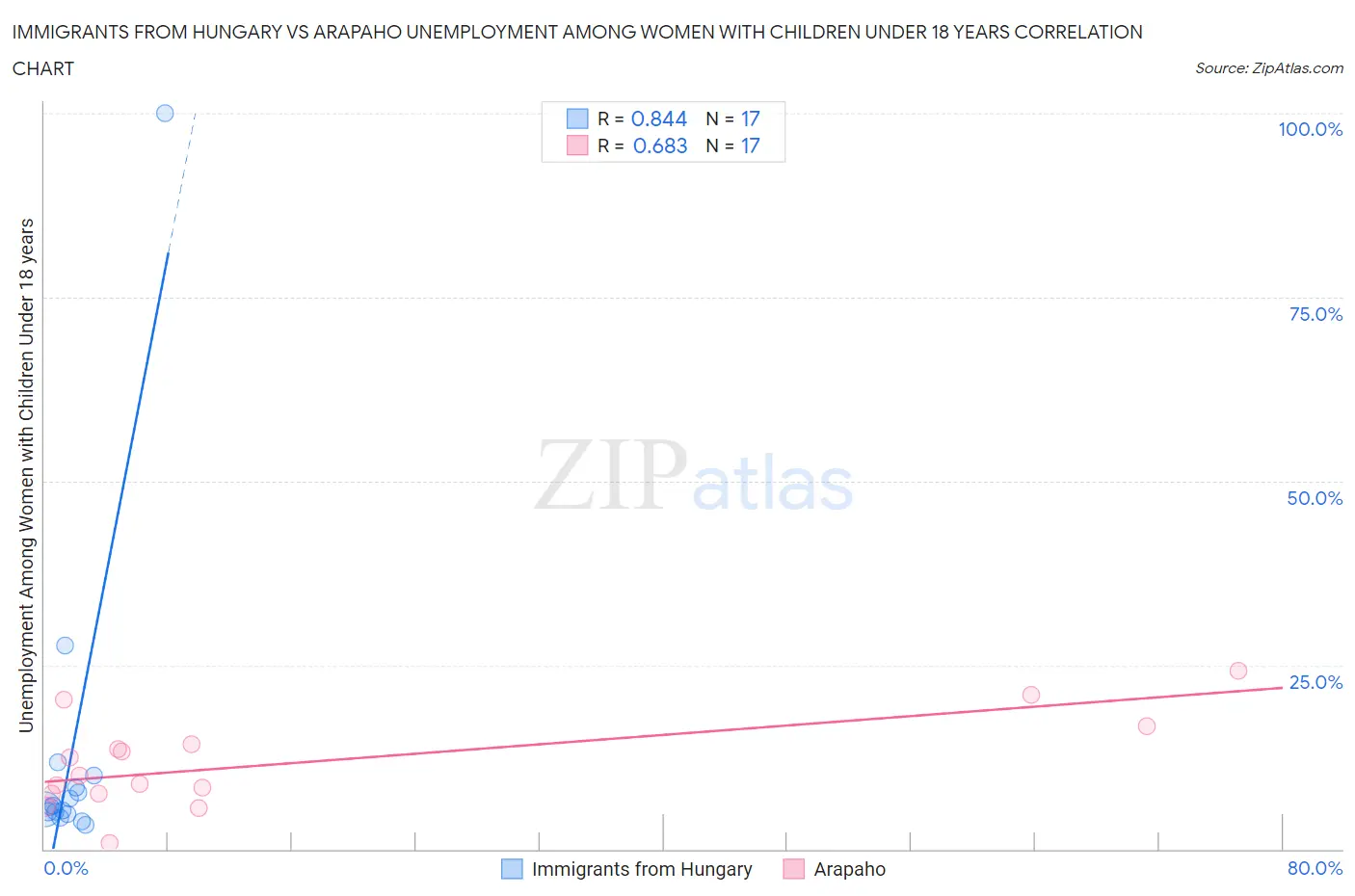 Immigrants from Hungary vs Arapaho Unemployment Among Women with Children Under 18 years