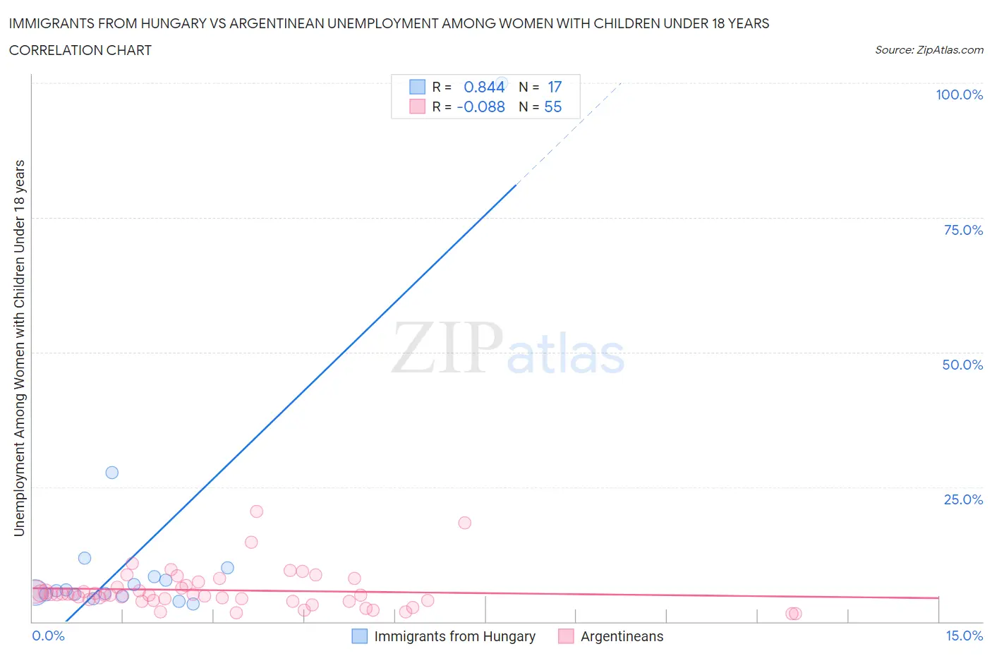 Immigrants from Hungary vs Argentinean Unemployment Among Women with Children Under 18 years