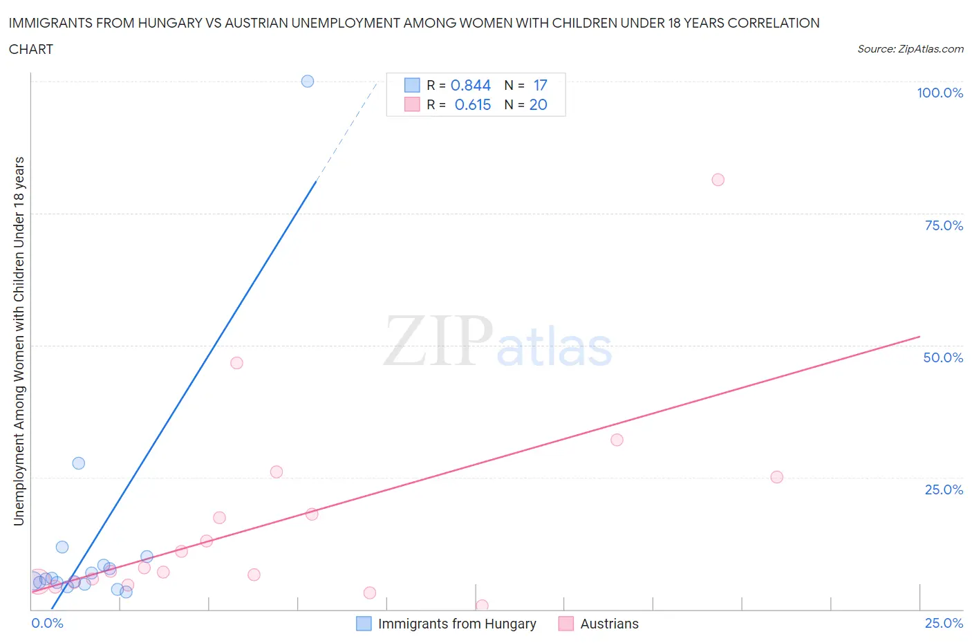 Immigrants from Hungary vs Austrian Unemployment Among Women with Children Under 18 years
