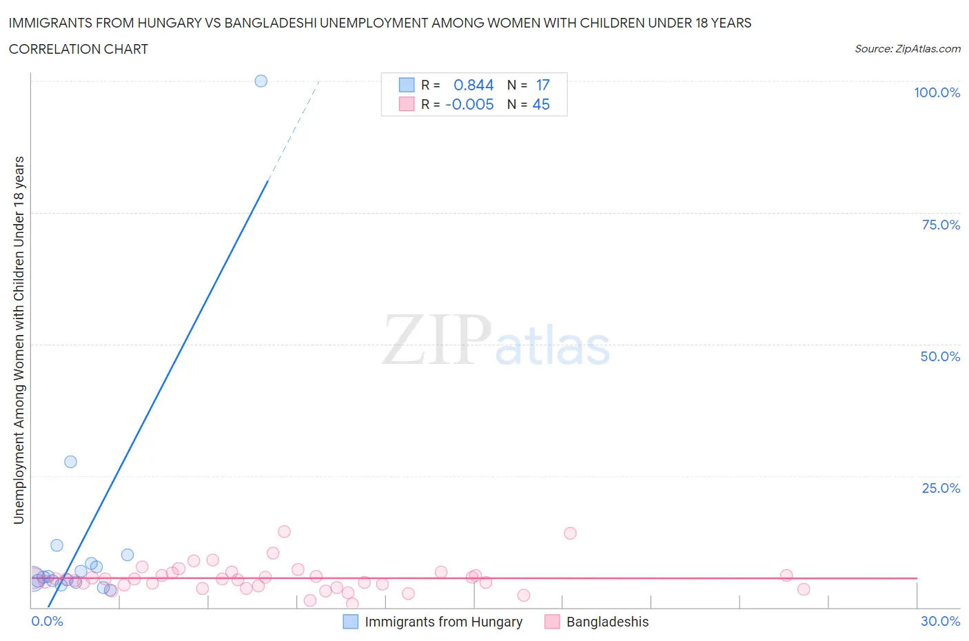 Immigrants from Hungary vs Bangladeshi Unemployment Among Women with Children Under 18 years